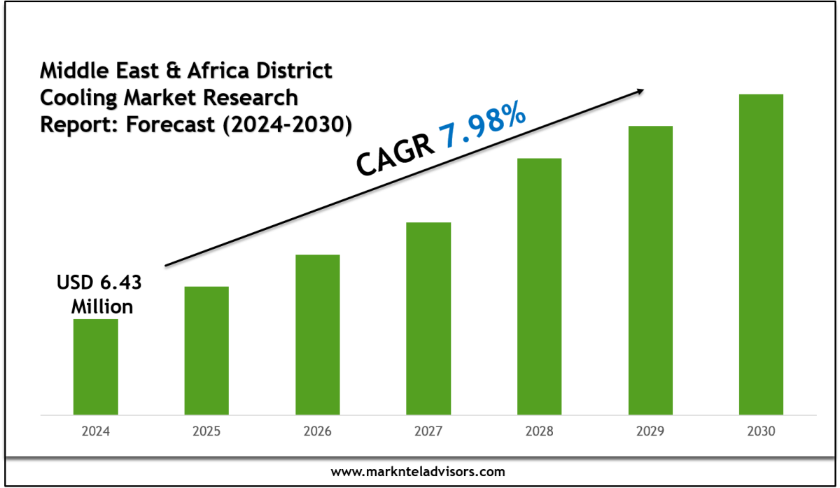 Top Companies in the Middle East & Africa District Cooling Market 2030 – Market Trends Analysis