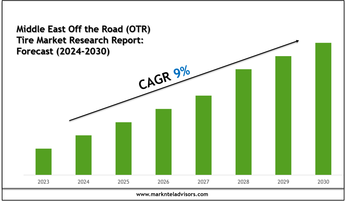 Middle East Off the Road (OTR) Tire Market Segments, Analysis & Statistics 2030 – Market Trends Analysis