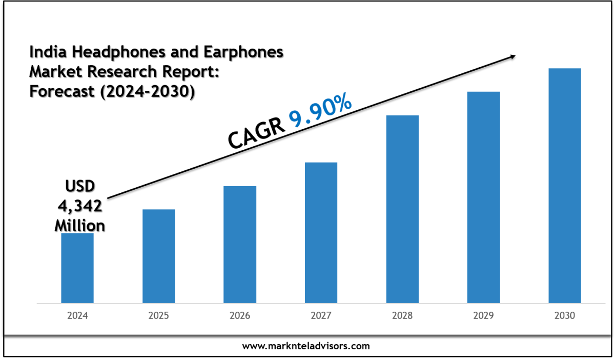 India Headphones and Earphones Market Trends, Insights & Forecast Data 2030 – Site Title