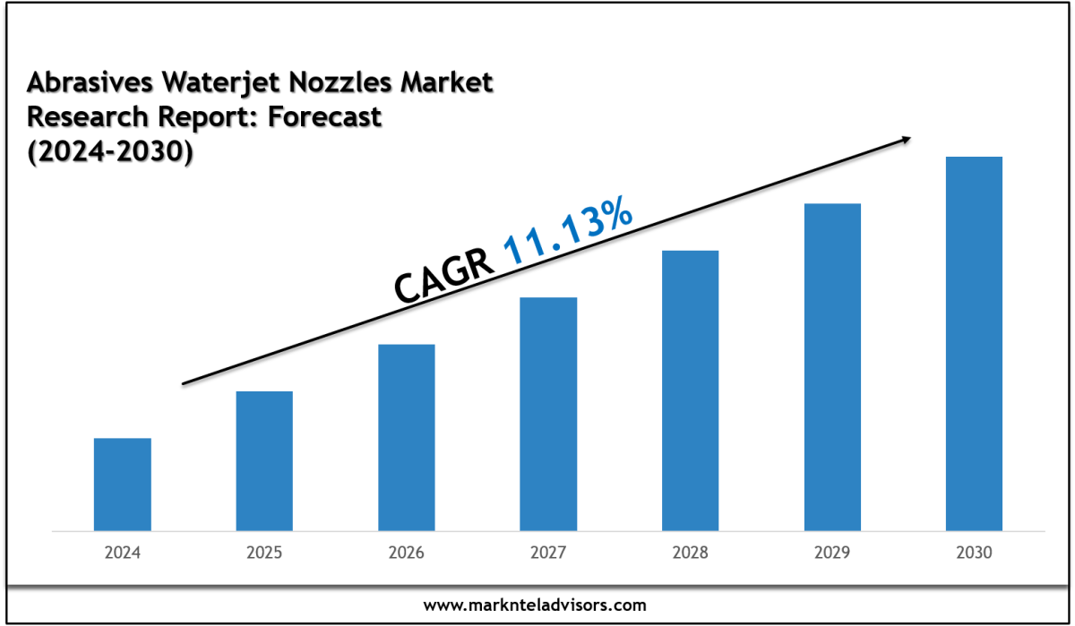Abrasives Waterjet Nozzles Market Trends, Insights & Forecast Data 2030 – Site Title