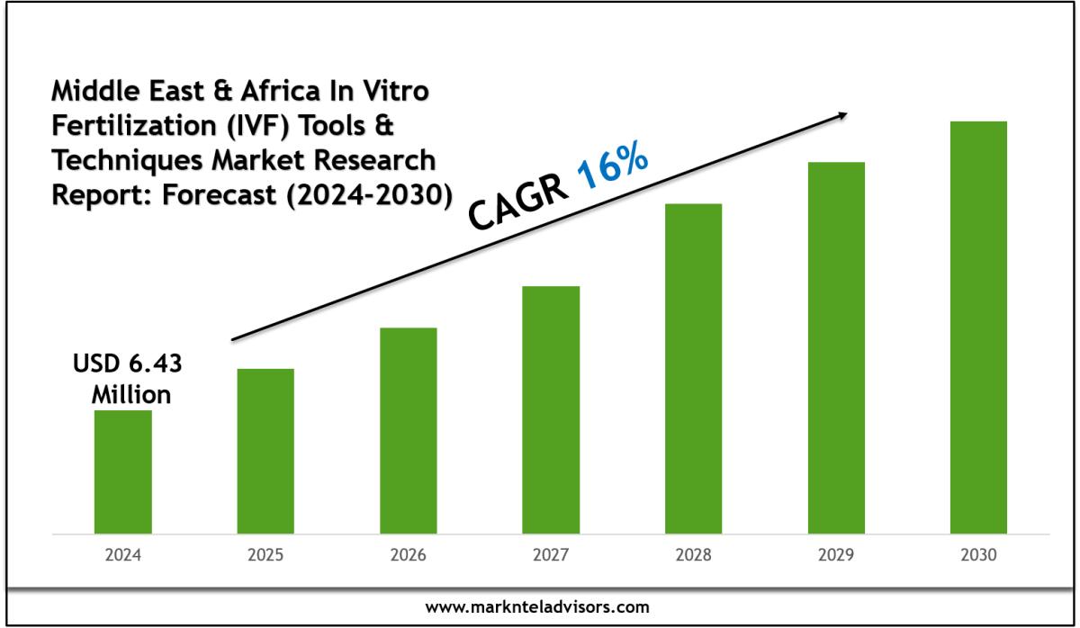 Middle East & Africa In Vitro Fertilization (IVF) Tools & Techniques Market Segments, Analysis & Statistics 2030 – Market Trends Analysis