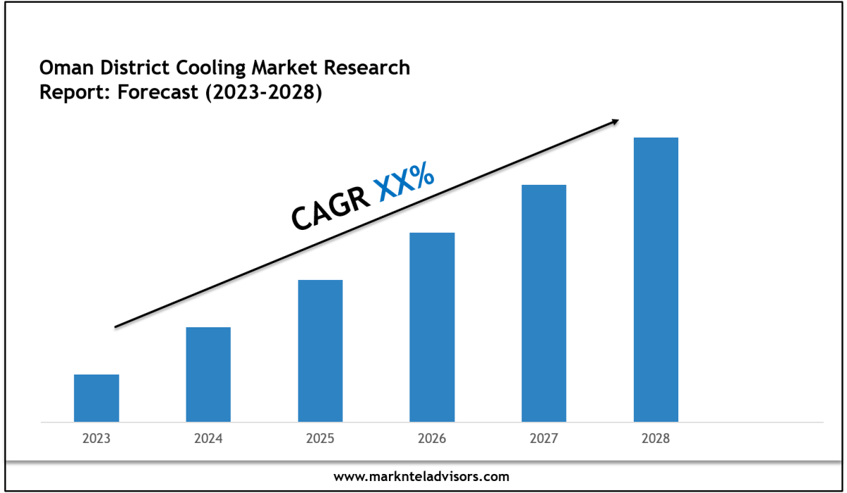 Oman District Cooling Market Size, Share, Trends & Forecast 2028 – The Creative NookCom